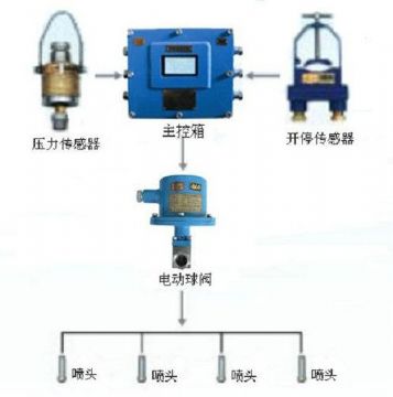點(diǎn)擊查看詳細(xì)信息<br>標(biāo)題：采煤隨機(jī)水電聯(lián)動(dòng)噴霧裝置 水電閉鎖噴霧裝置 煤機(jī)外噴霧裝置 閱讀次數(shù)：3200